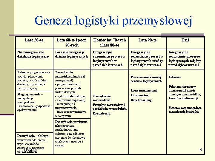 Geneza logistyki przemysłowej Lata 50 -te Lata 60 -te i pocz. 70 -tych Koniec