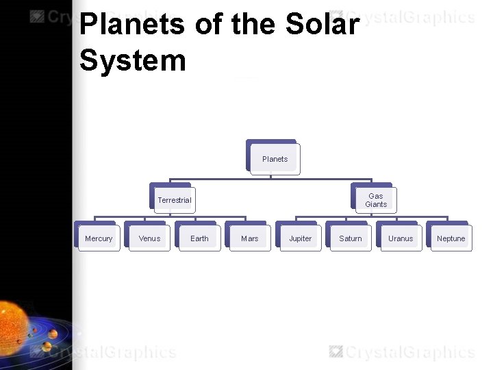 Planets of the Solar System Planets Gas Giants Terrestrial Mercury Venus Earth Mars Jupiter