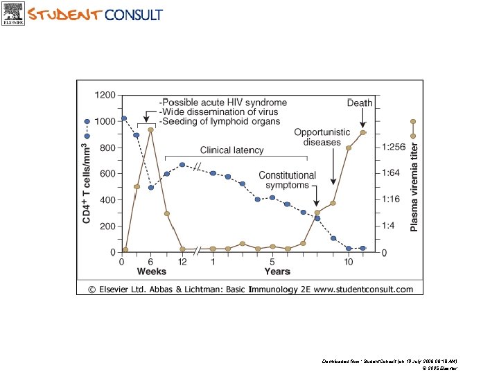 Downloaded from: Student. Consult (on 19 July 2006 06: 18 AM) © 2005 Elsevier