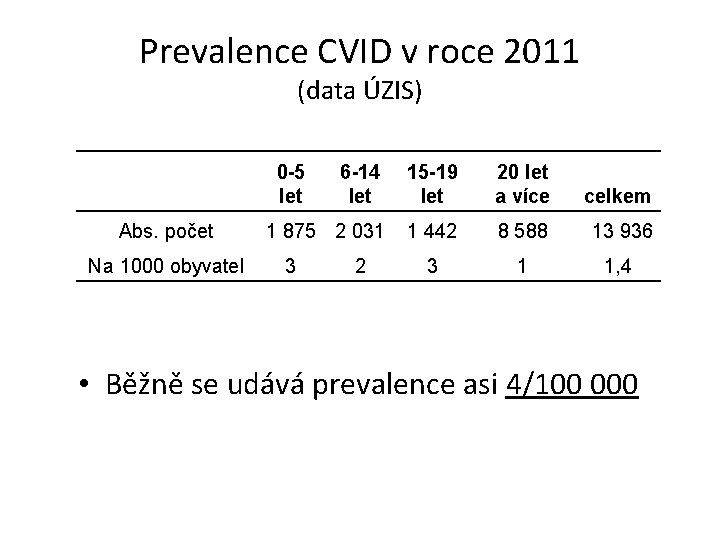 Prevalence CVID v roce 2011 (data ÚZIS) 0 -5 let Abs. počet Na 1000