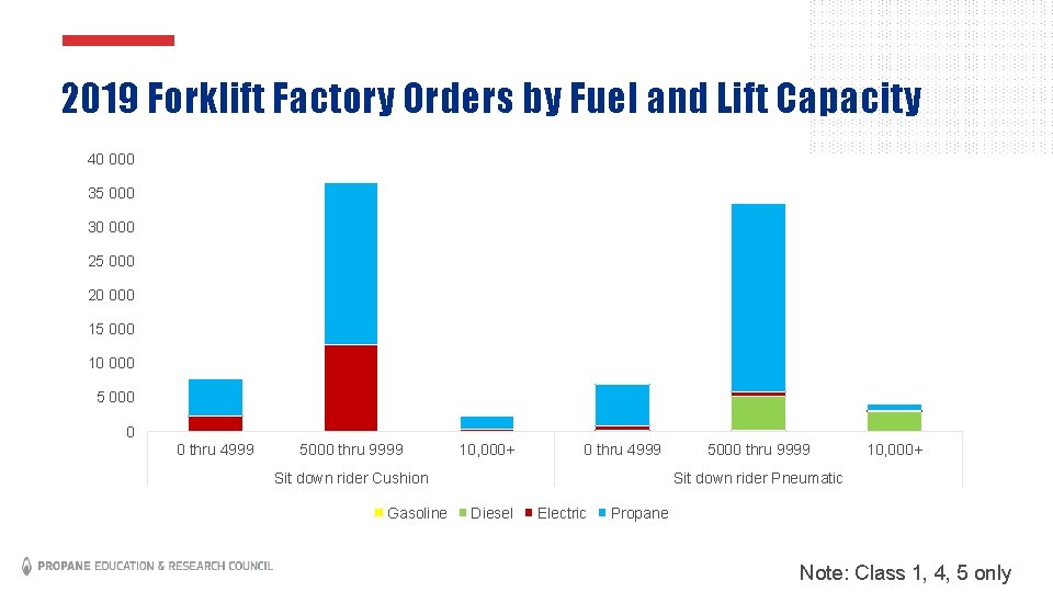 2019 Forklift Factory Orders by Fuel and Lift Capacity 40 000 35 000 30