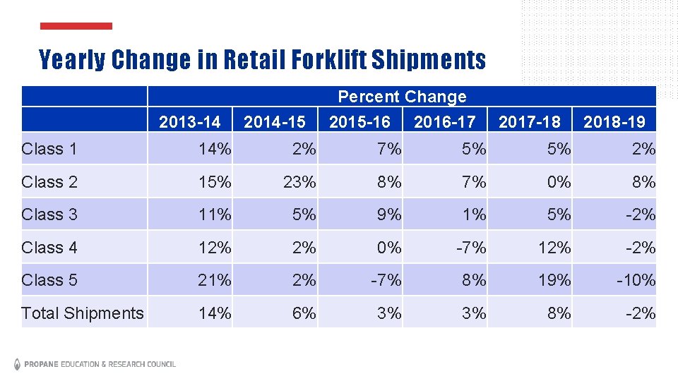 Yearly Change in Retail Forklift Shipments 2013 -14 2014 -15 Percent Change 2015 -16