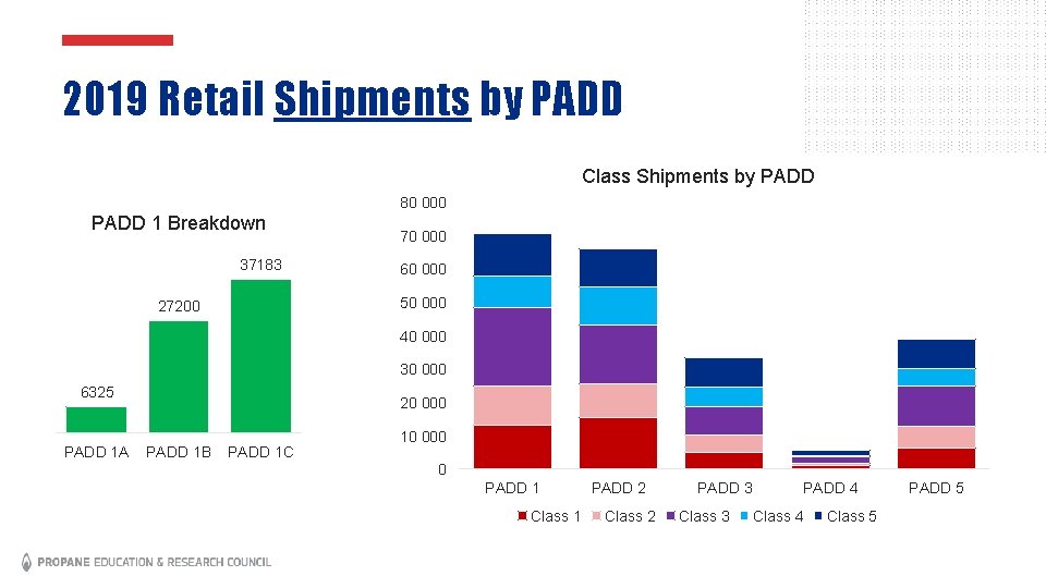 2019 Retail Shipments by PADD Class Shipments by PADD 80 000 PADD 1 Breakdown