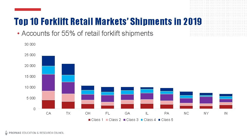 Top 10 Forklift Retail Markets’ Shipments in 2019 • Accounts for 55% of retail