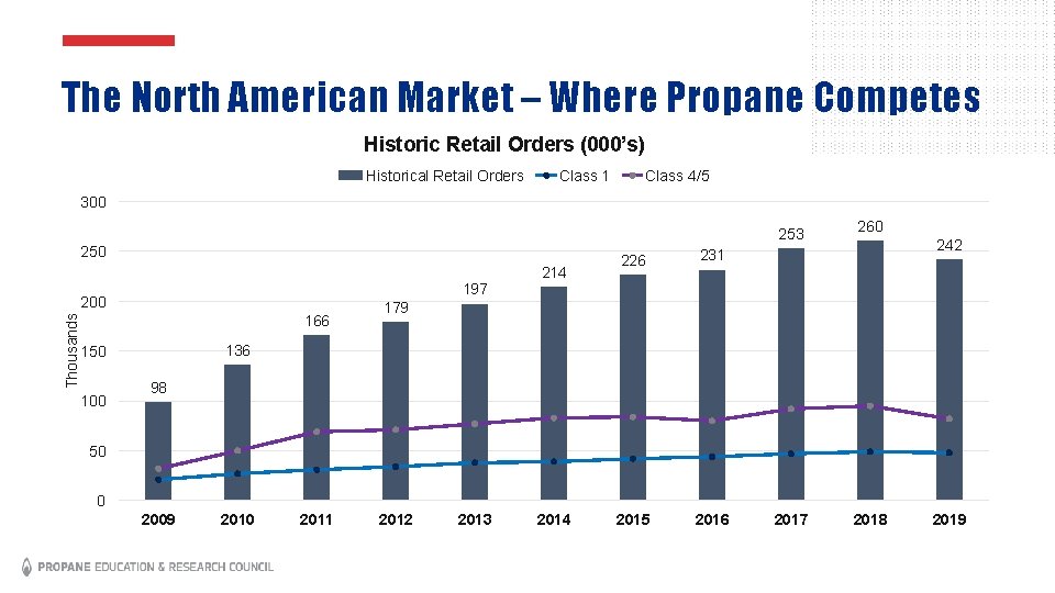 The North American Market – Where Propane Competes Historic Retail Orders (000’s) Historical Retail