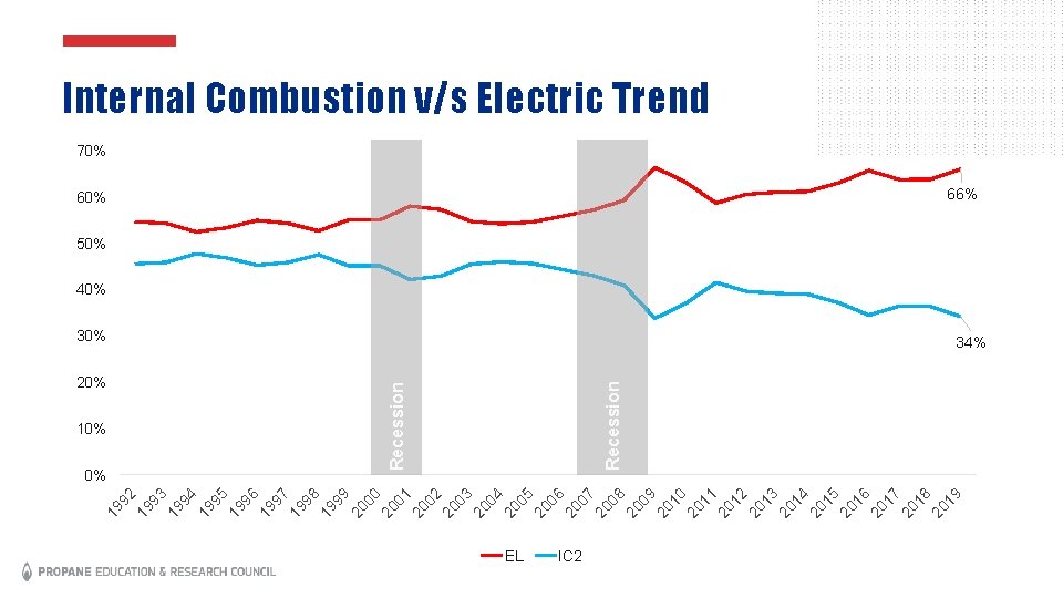 EL IC 2 Recession 60% 19 20 18 20 17 20 16 20 15