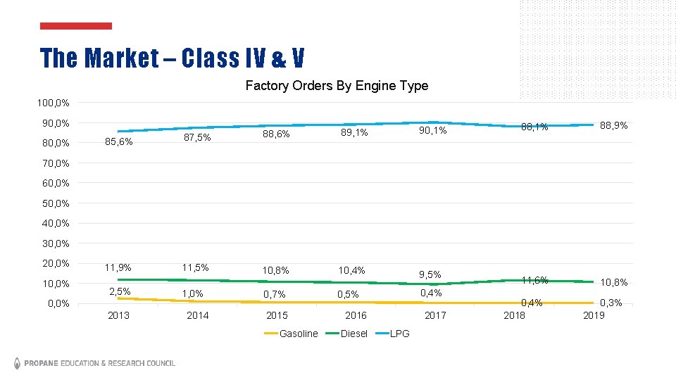 The Market – Class IV & V Factory Orders By Engine Type 100, 0%