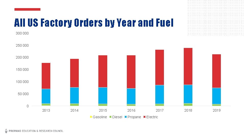 All US Factory Orders by Year and Fuel 300 000 250 000 200 000