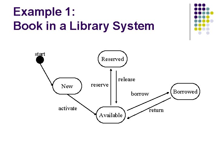 Example 1: Book in a Library System start Reserved New reserve release Borrowed borrow