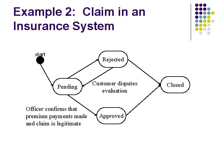 Example 2: Claim in an Insurance System start Rejected Pending Officer confirms that premium