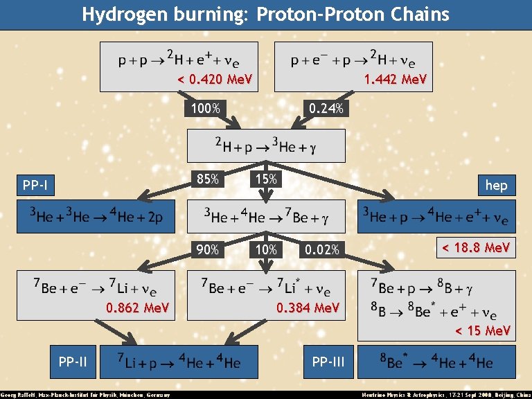 Hydrogen burning: Proton-Proton Chains < 0. 420 Me. V 1. 442 Me. V 100%