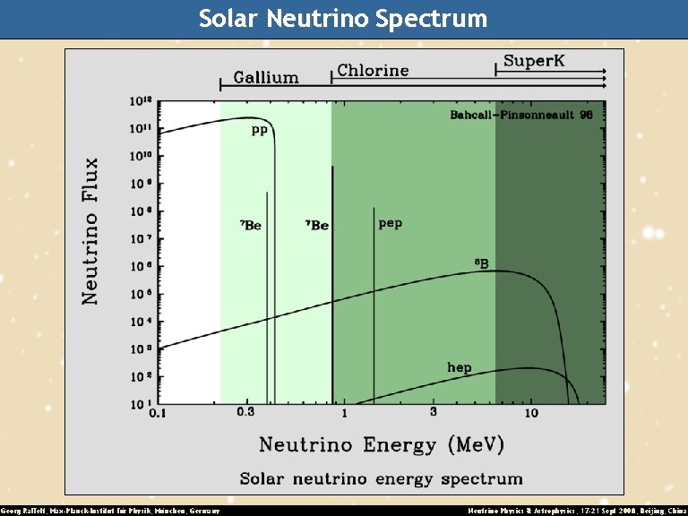 Solar Neutrino Spectrum Georg Raffelt, Max-Planck-Institut für Physik, München, Germany Neutrino Physics & Astrophysics,