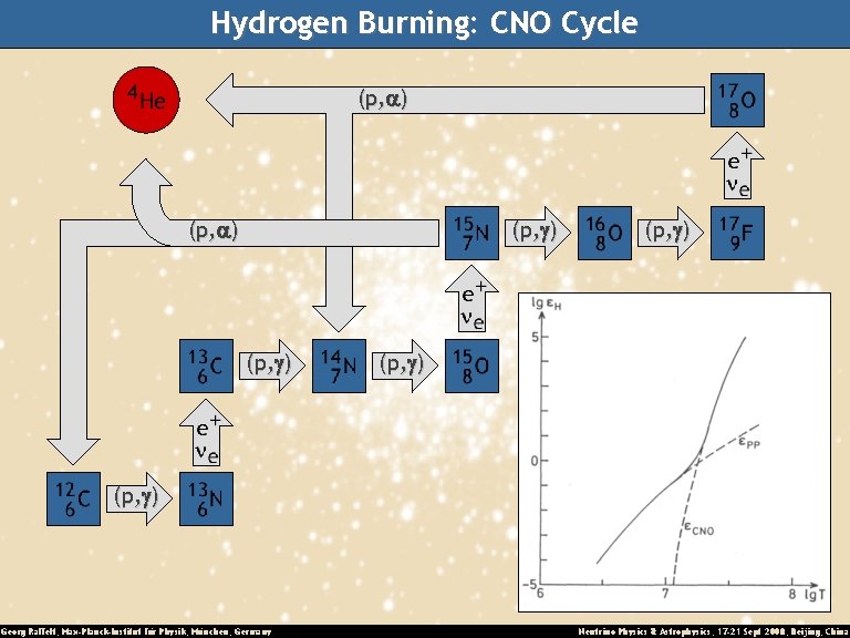 Hydrogen Burning: CNO Cycle (p, a) (p, g) (p, g) Georg Raffelt, Max-Planck-Institut für