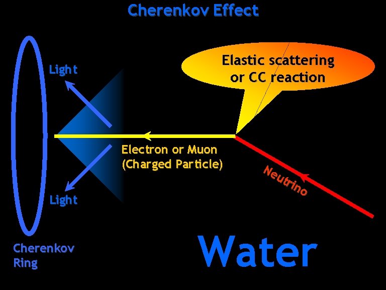 Cherenkov Effect Elastic scattering or CC reaction Light Electron or Muon (Charged Particle) Light