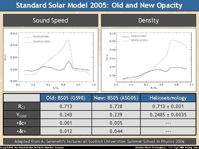 Standard Solar Model 2005: Old and New Opacity Sound Speed Density Old: BS 05