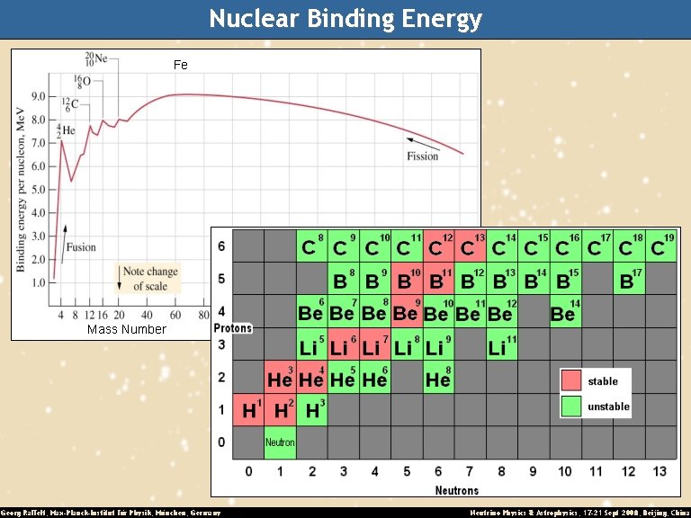 Nuclear Binding Energy Fe Mass Number Georg Raffelt, Max-Planck-Institut für Physik, München, Germany Neutrino