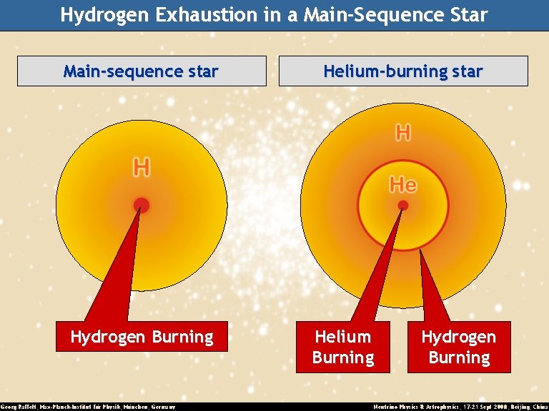 Hydrogen Exhaustion in a Main-Sequence Star Main-sequence star Hydrogen Burning Georg Raffelt, Max-Planck-Institut für