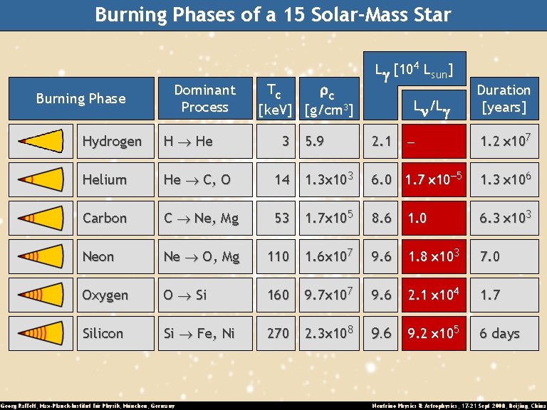 Burning Phases of a 15 Solar-Mass Star Burning Phase Dominant Process Hydrogen H He