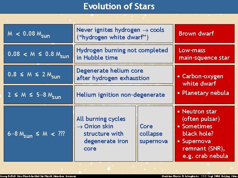 Evolution of Stars M < 0. 08 Msun Never ignites hydrogen cools (“hydrogen white