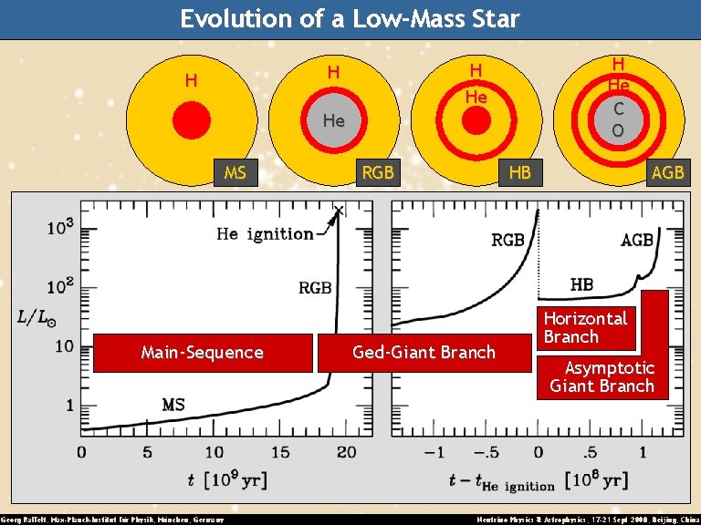 Evolution of a Low-Mass Star H H He C O H He MS Main-Sequence