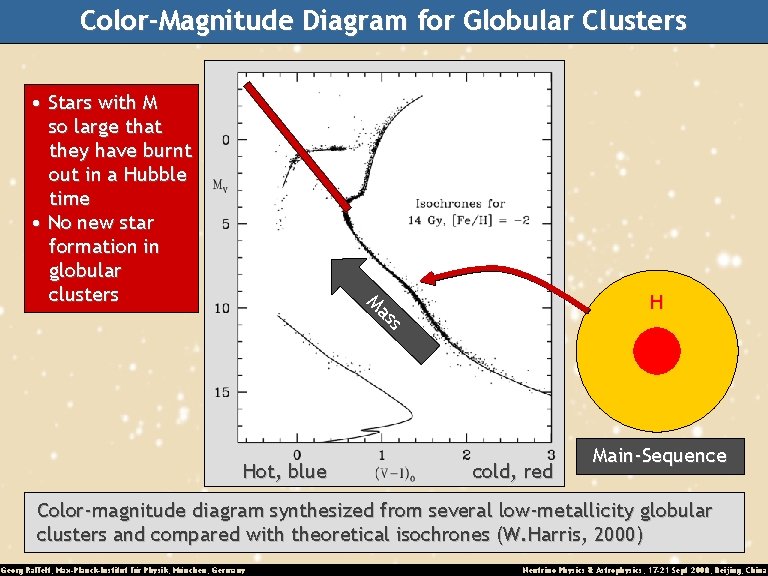 Color-Magnitude Diagram for Globular Clusters • Stars with M so large that they have