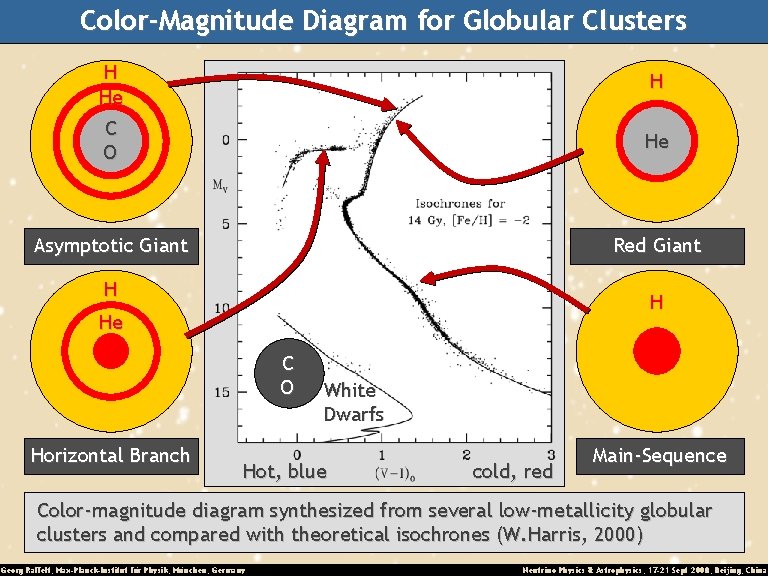 Color-Magnitude Diagram for Globular Clusters H He H C O He Asymptotic Giant Red