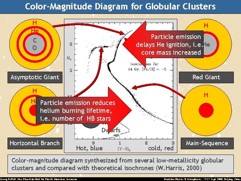 Color-Magnitude Diagram for Globular Clusters H He H Particle emission delays He ignition, i.