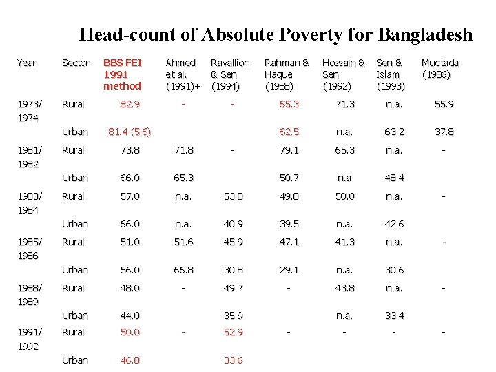 Head-count of Absolute Poverty for Bangladesh Year Sector Ahmed et al. (1991)+ Ravallion &