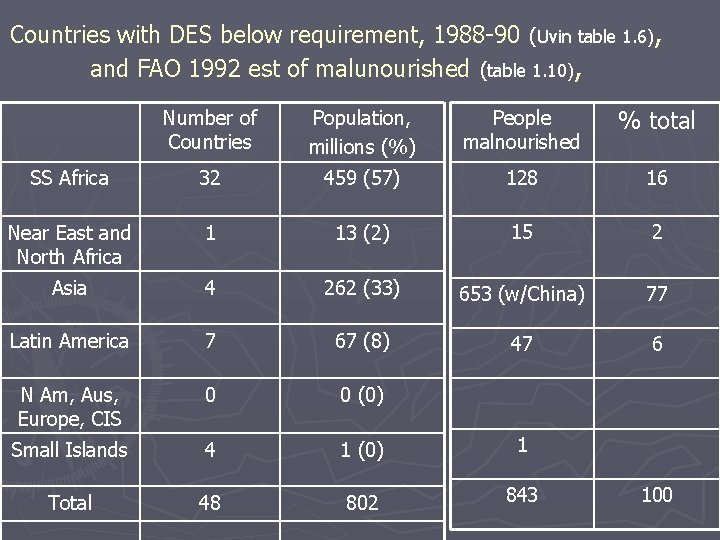 Countries with DES below requirement, 1988 -90 (Uvin table 1. 6), and FAO 1992