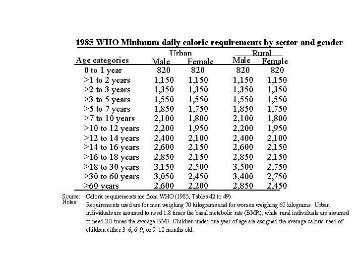 1985 WHO Minimum daily caloric requirements by sector and gender Urban Rural Age categories