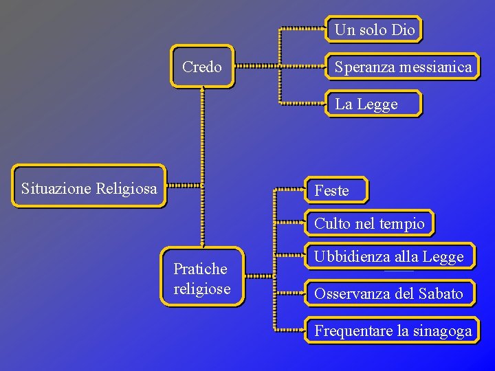 Un solo Dio Credo Speranza messianica La Legge Situazione Religiosa Feste Culto nel tempio