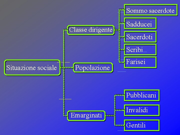 Sommo sacerdote Classe dirigente Sadducei Sacerdoti Scribi Situazione sociale Popolazione Farisei Pubblicani Emarginati Invalidi