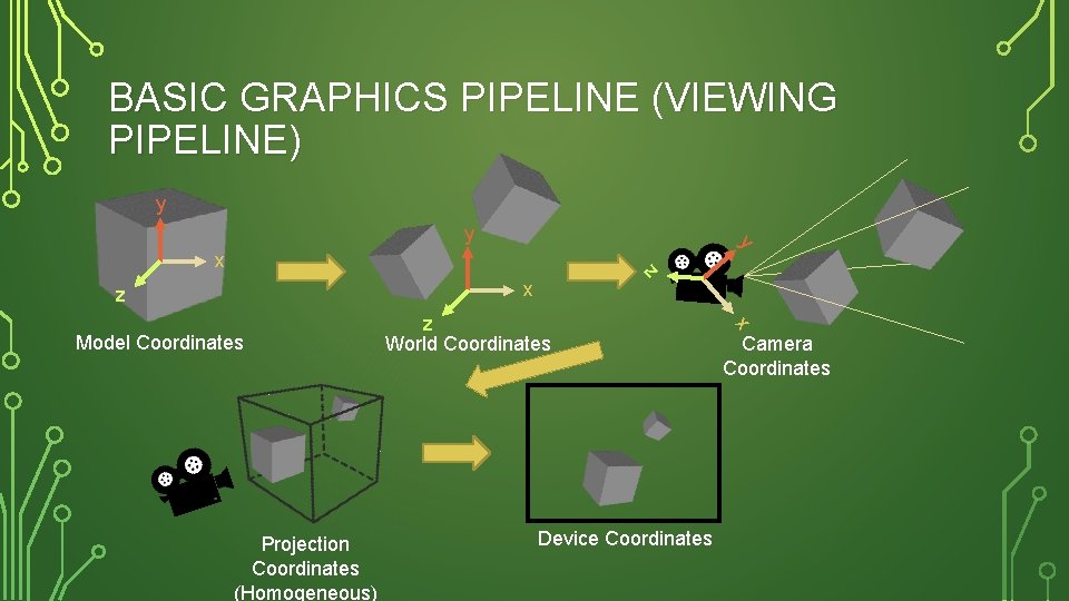 BASIC GRAPHICS PIPELINE (VIEWING PIPELINE) y y y z x x z Projection Coordinates