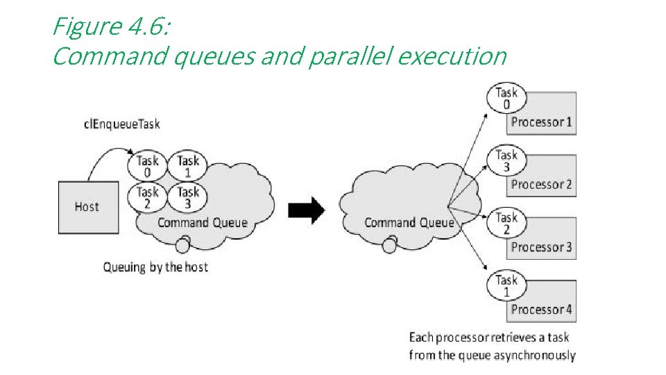 Figure 4. 6: Command queues and parallel execution 