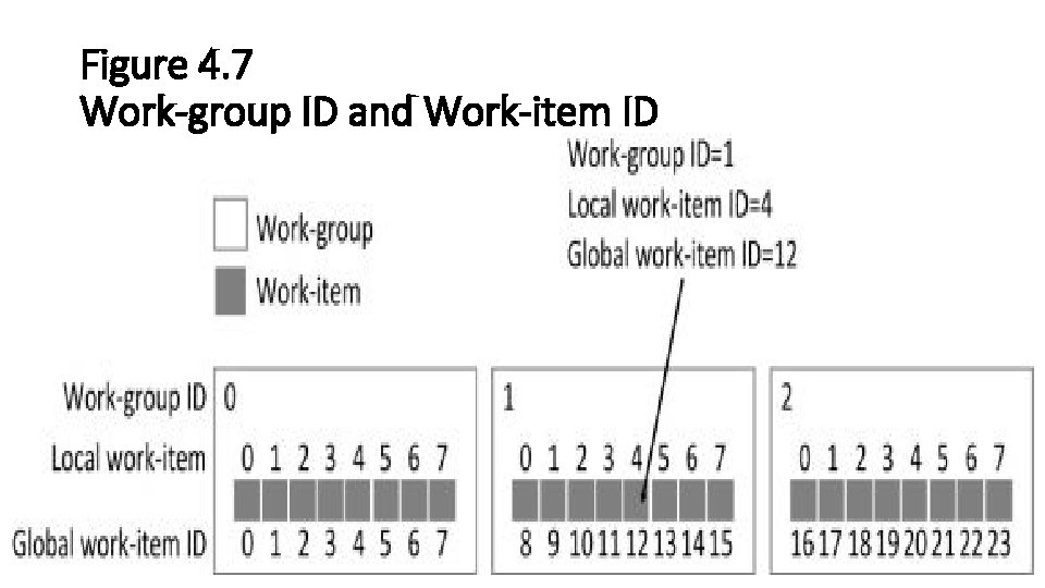 Figure 4. 7 Work-group ID and Work-item ID 