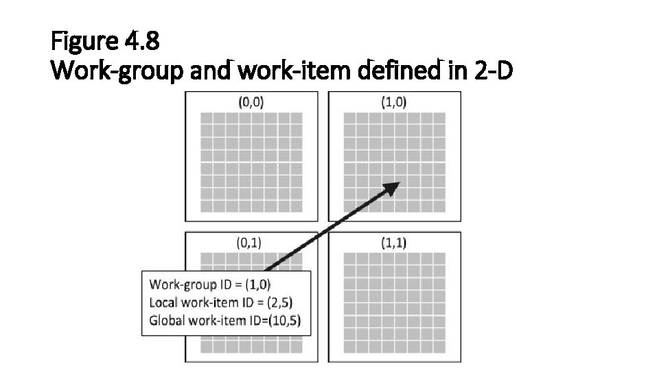 Figure 4. 8 Work-group and work-item defined in 2 -D 