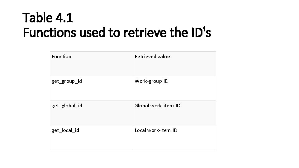 Table 4. 1 Functions used to retrieve the ID's Function Retrieved value get_group_id Work-group