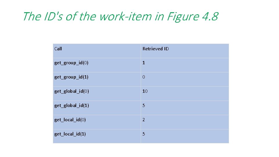 The ID's of the work-item in Figure 4. 8 Call Retrieved ID get_group_id(0) 1