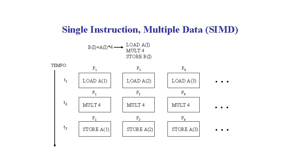Single Instruction, Multiple Data (SIMD) B(I)=A(I)*4 TEMPO: t 1 t 2 P 1 P