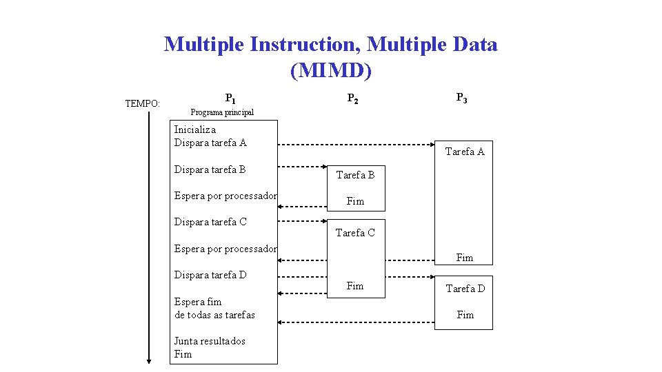 Multiple Instruction, Multiple Data (MIMD) TEMPO: P 1 P 2 P 3 Programa principal