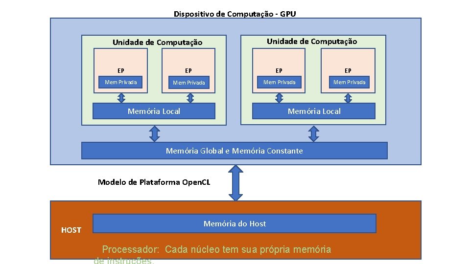 Dispositivo de Computação - GPU Unidade de Computação EP EP Mem Privada Memória Local