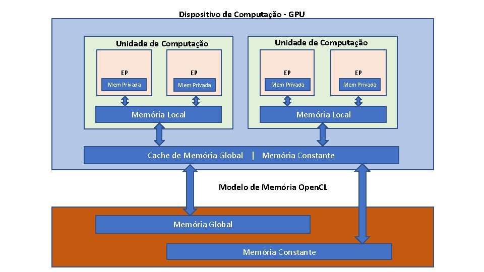 Dispositivo de Computação - GPU Unidade de Computação EP EP Mem Privada Memória Local