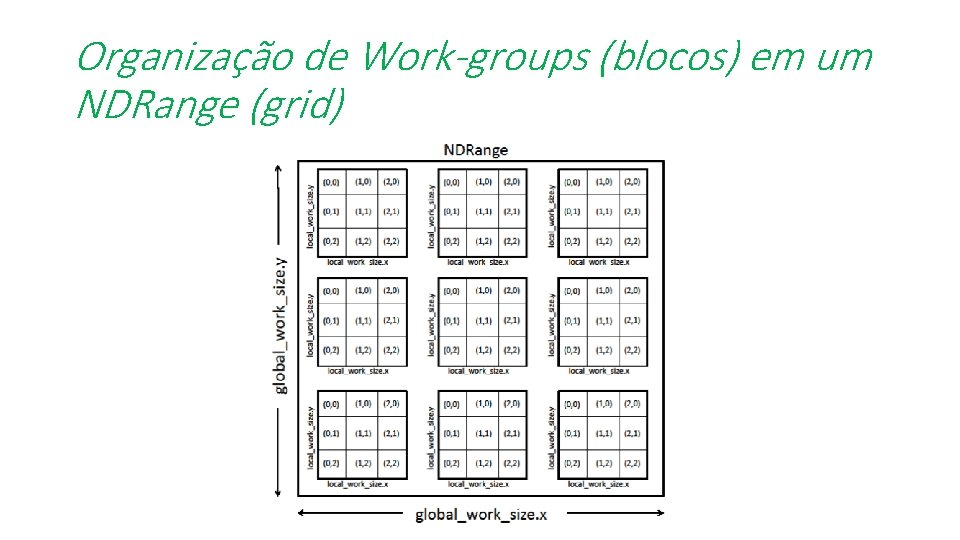 Organização de Work-groups (blocos) em um NDRange (grid) 