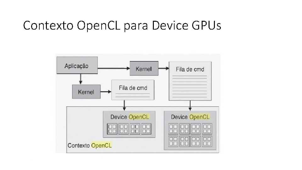 Contexto Open. CL para Device GPUs 