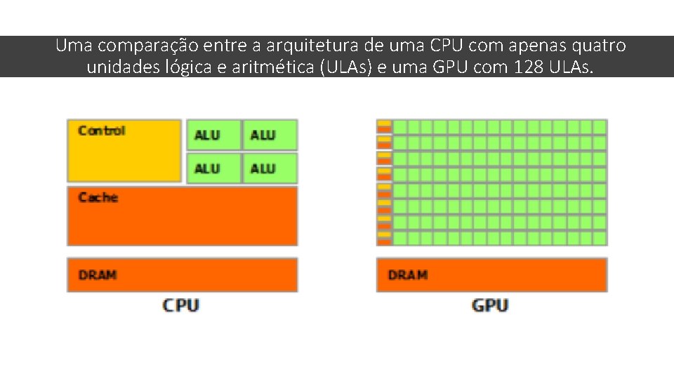 Uma comparação entre a arquitetura de uma CPU com apenas quatro unidades lógica e