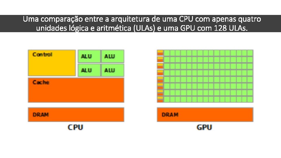 Uma comparação entre a arquitetura de uma CPU com apenas quatro unidades lógica e