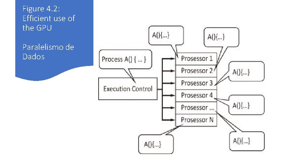 Figure 4. 2: Efficient use of the GPU Paralelismo de Dados 