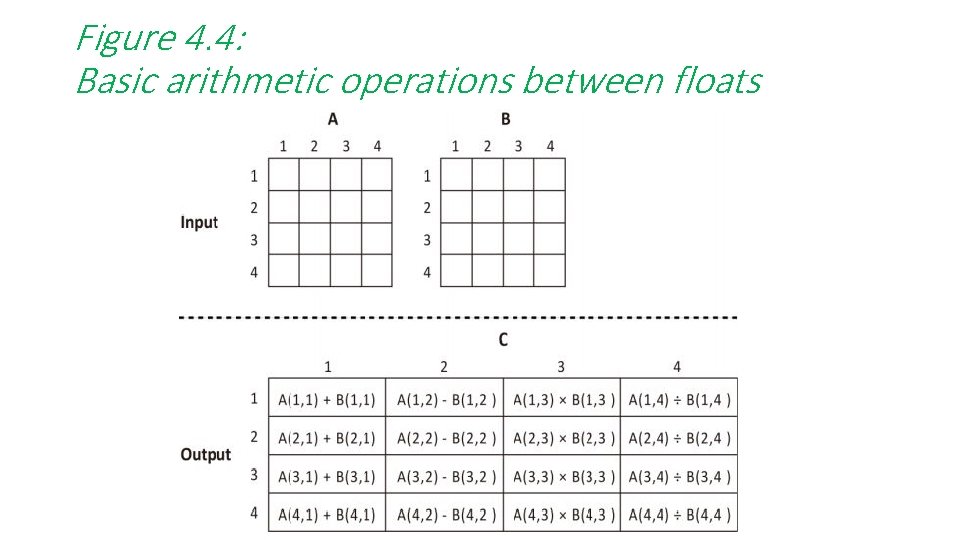 Figure 4. 4: Basic arithmetic operations between floats 