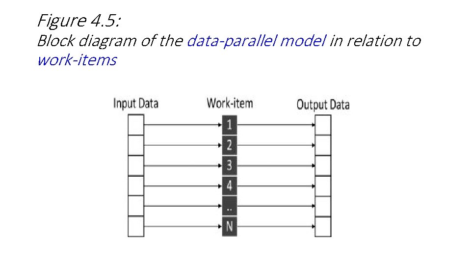 Figure 4. 5: Block diagram of the data-parallel model in relation to work-items 