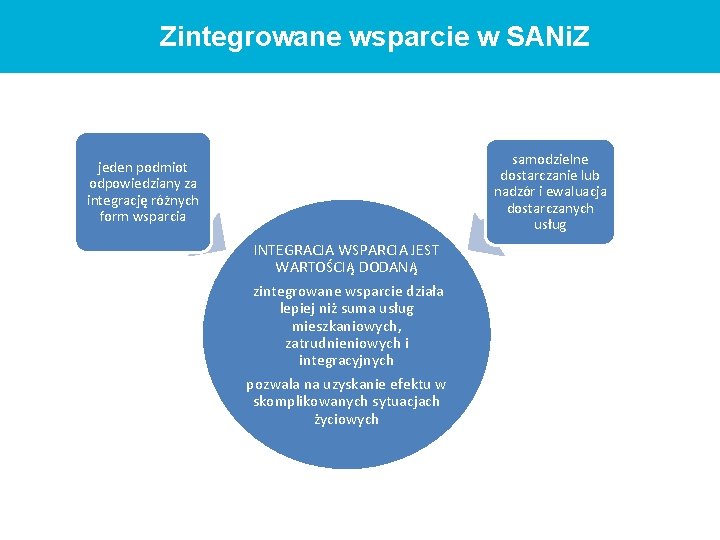 Zintegrowane wsparcie w SANi. Z samodzielne dostarczanie lub nadzór i ewaluacja dostarczanych usług jeden